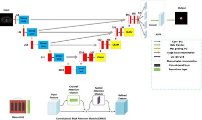 A novel approach for automatic segmentation of prostate and its lesion regions on magnetic resonance imaging